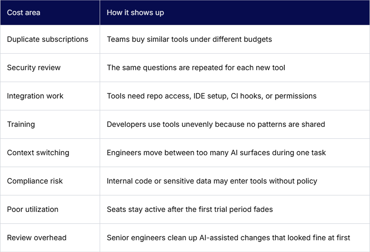 The Hidden Costs of Unmanaged GenAI Use