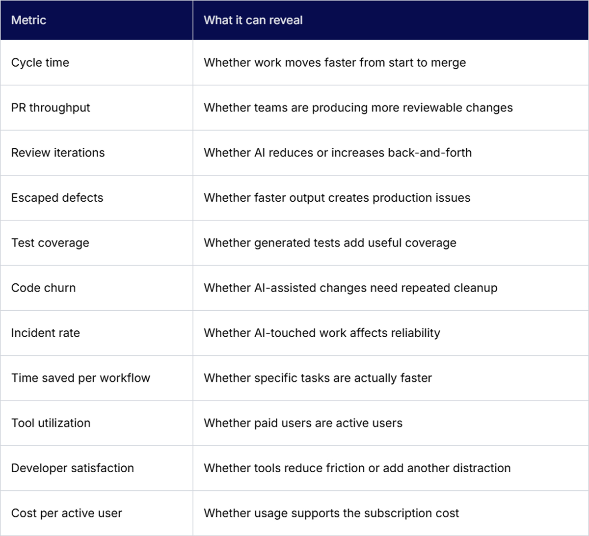 Key Metrics That Show Whether GenAI Is Helping or Hurting
