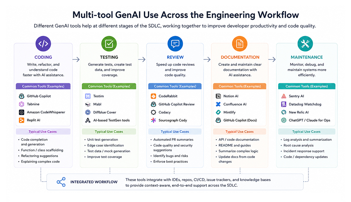 Multi-Tool GenAI Use